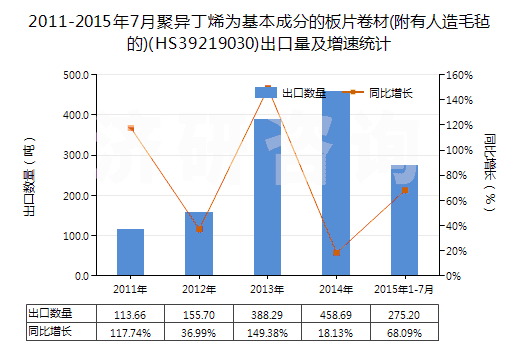 2011-2015年7月聚異丁烯為基本成分的板片卷材(附有人造毛氈的)(HS39219030)出口量及增速統(tǒng)計(jì)